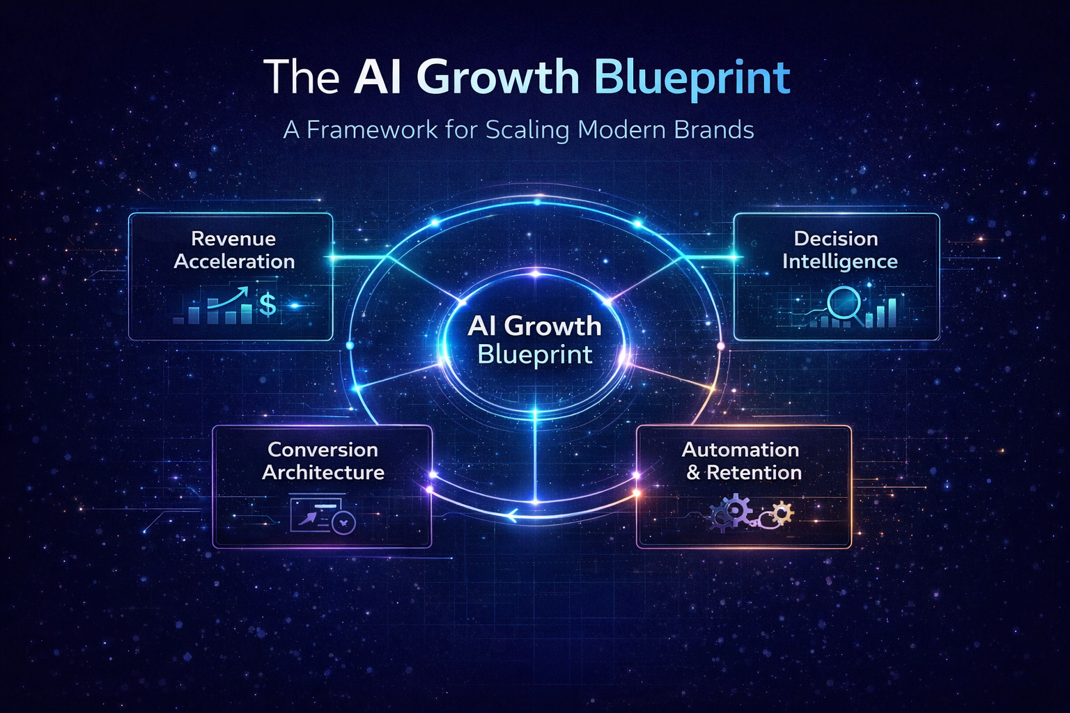 The AI Growth Blueprint A Framework for Scaling Modern Brands